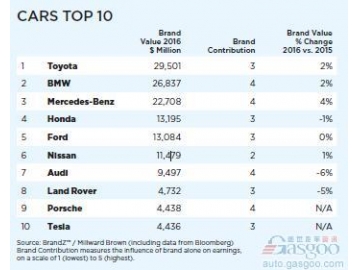 2016年汽车品牌价值排行榜