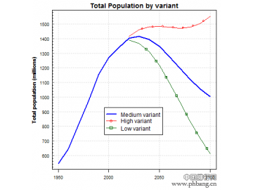 中国到21世纪末还有多少人口？