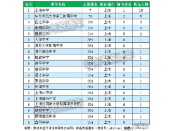 2016上海市顶尖中学排行榜 上海最好中学有哪些？