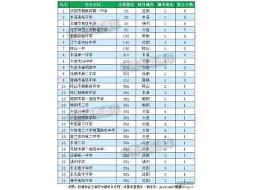 2016辽宁省顶尖中学排行榜