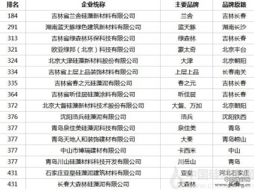 2016年CCR中国涂料排行榜