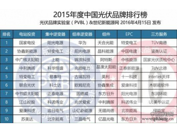 2015年度中国光伏品牌排行榜