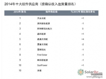 2014全球十大光伏组件厂商排名