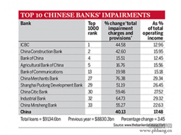 2016年全球银行1000强排名 中国十大银行排名
