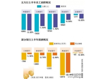 中国16家银行职工工资排名