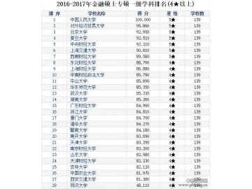 2016-2017年中国研究生教育分学科（专业硕士）排行榜