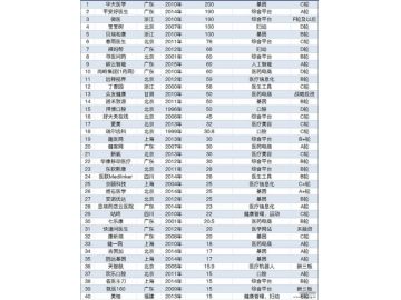 2016中国未来医疗100强榜单：Sleepace享睡获评