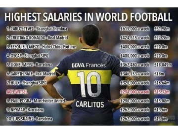 世界足坛球员年薪前十TOP10，中超5人，梅西第5