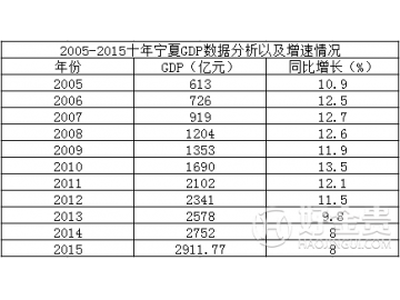 宁夏2005-2015近10年GDP总值，增速及GDP排名
