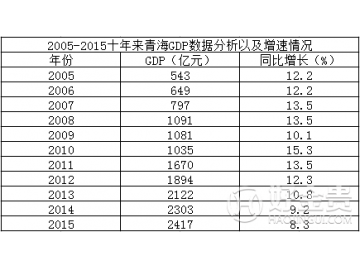 青海省2005-2015近10年GDP总值，增速及GDP排名