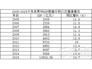 贵州省2005-2015近10年GDP总值，增速及GDP排名