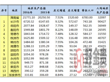 2016年湖南省前三季度各地GDP排名及数据分析