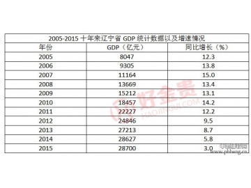 2005-2015十年来辽宁省各市GDP及人均GDP排名