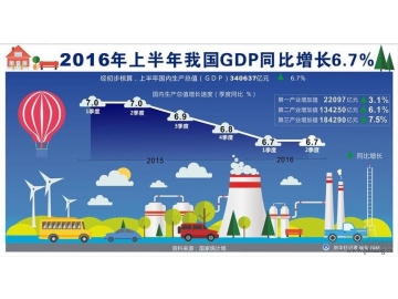 2016年上半年中国GDP同比增长6.7%