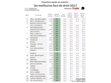 2017法国留学:法学院排行榜