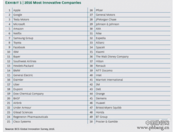2016年全球最创新企业排名:苹果再次居首
