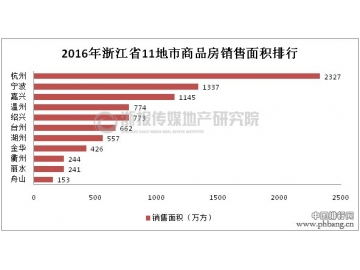 2016年浙江省11地市销售面积排行榜单