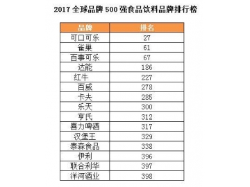 2017全球品牌500强发布 伊利成唯一入选中国乳品品牌