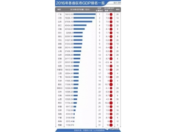 2016年GDP增速排名：重庆居首达10.7% 辽宁负增长