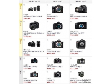 岛国人民都关注啥 日本相机销售热度排行榜