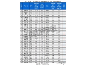 51人品斩获“5月P2P平台消费金融业务成交排行榜”第3名