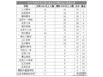 从高考成绩看北京高中的排行榜