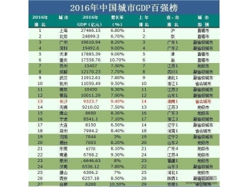中国城市经济实力百强榜出炉，湖南有6个城市上榜，总数量全国排名第5位！
