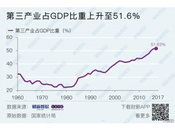 2017年中国第一产业第二产业第三产业占GDP比重
