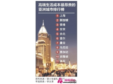亚洲高端生活成本最贵城市 上海居冠新加坡排第二