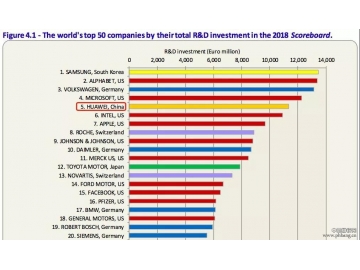 全球研发投资排名前五十，只有这家中国企业上榜