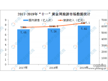 2019年国庆期间全国各省市旅游收入排名：江苏旅游收入第一 山东人气最