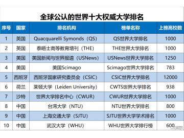 2019世界十大权威大学排名(中国艺术类大学)，39所高校上榜，中央音乐学