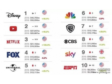 2019年全球传媒品牌25强排行榜