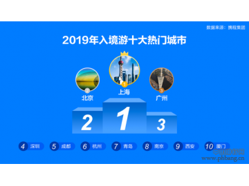 2019年中国入境游十大热门城市排名