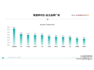 上汽通用五菱车型保值率排名中国汽车品牌第一