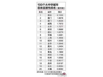 2019中国100座城市宜居指数排名发布！烟台成中国最宜居城市