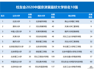 2020中国京津冀城市群大学排名发布，北京大学第1，中国人民大学第3