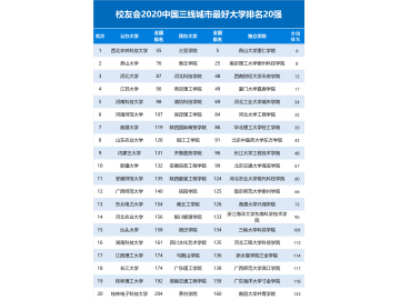 2020中国三线城市最好大学排名，西北农科大第1，河南科技大学第5