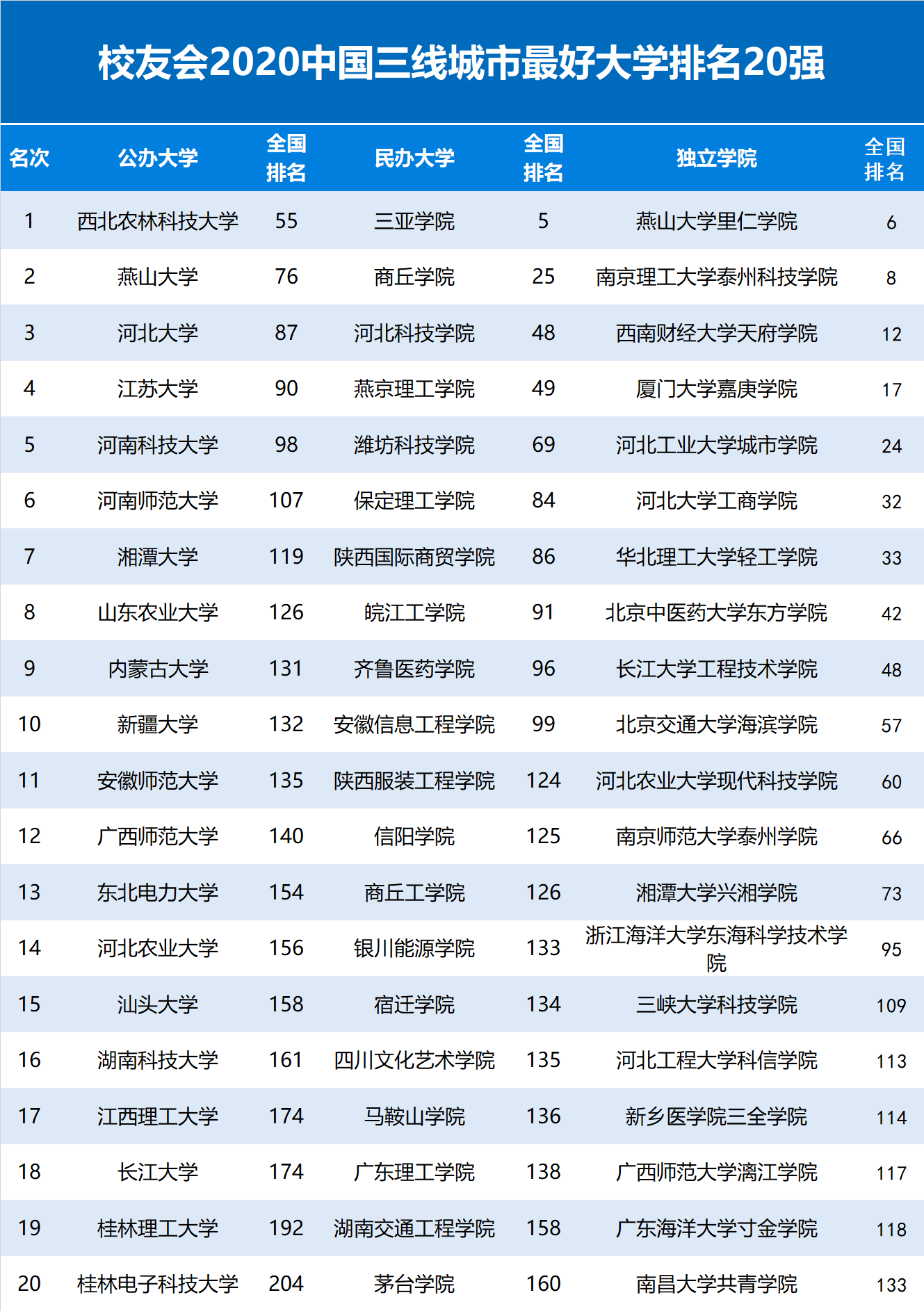 2020中国三线城市最好大学排名，西北农科大第1，河南科技大学第5