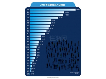 人口增量排行：杭州超深圳、宁波和佛山黑马杀出、京沪骤减
