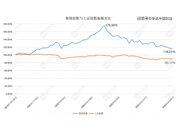 中国芯上市公司市值排行榜：一季度高开低走 3月暴跌30%