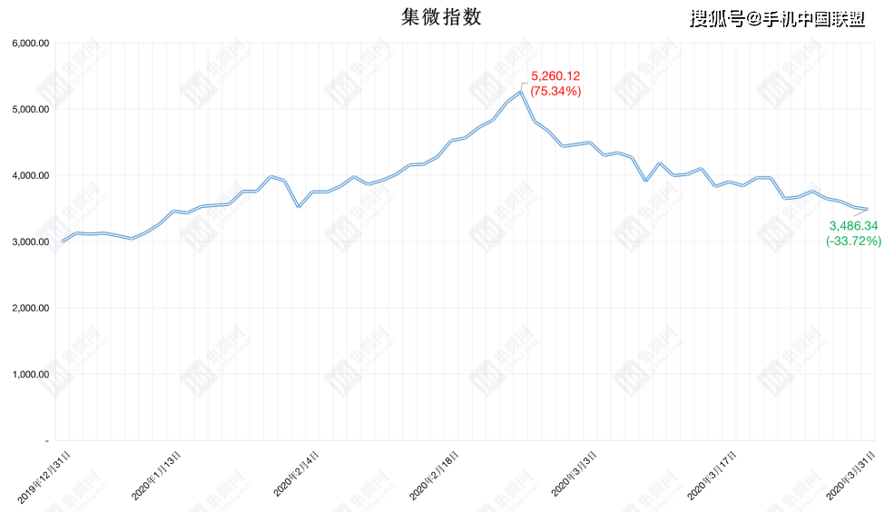 中国芯上市公司市值排行榜：一季度高开低走 3月暴跌30%