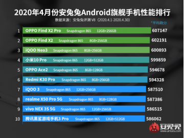 最强安卓手机性能排名：OPPO拿下榜首，华为榜上无名！