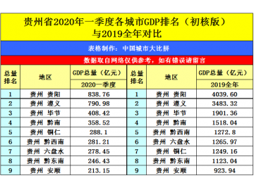 林城贵阳的2020年一季度GDP出炉，在贵州省内排名第几？
