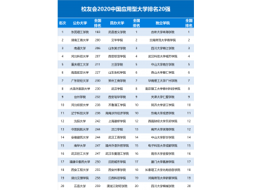 2020中国应用型大学排名300强发布 东莞理工学院蝉联第1 台州学院跻身前