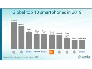 2019全球十大畅销手机出炉：三星苹果霸榜，国产仅小米入围！