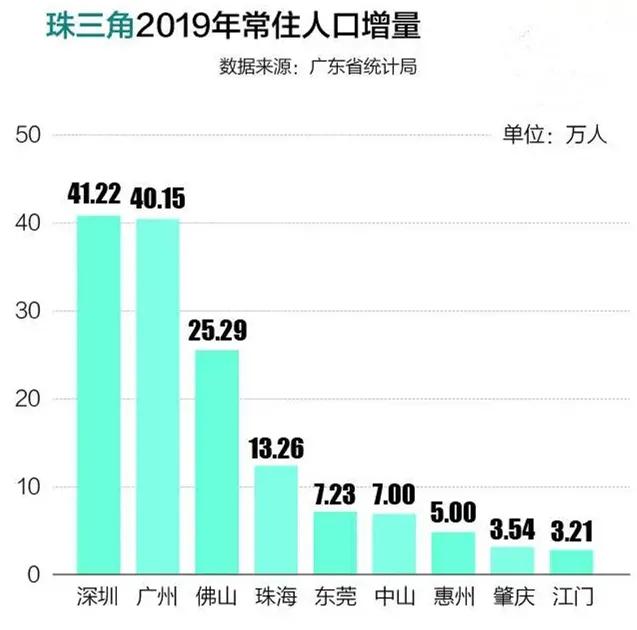 人口增量排行：杭州超深圳，宁波佛山飙升，成都长沙西安跻身前十