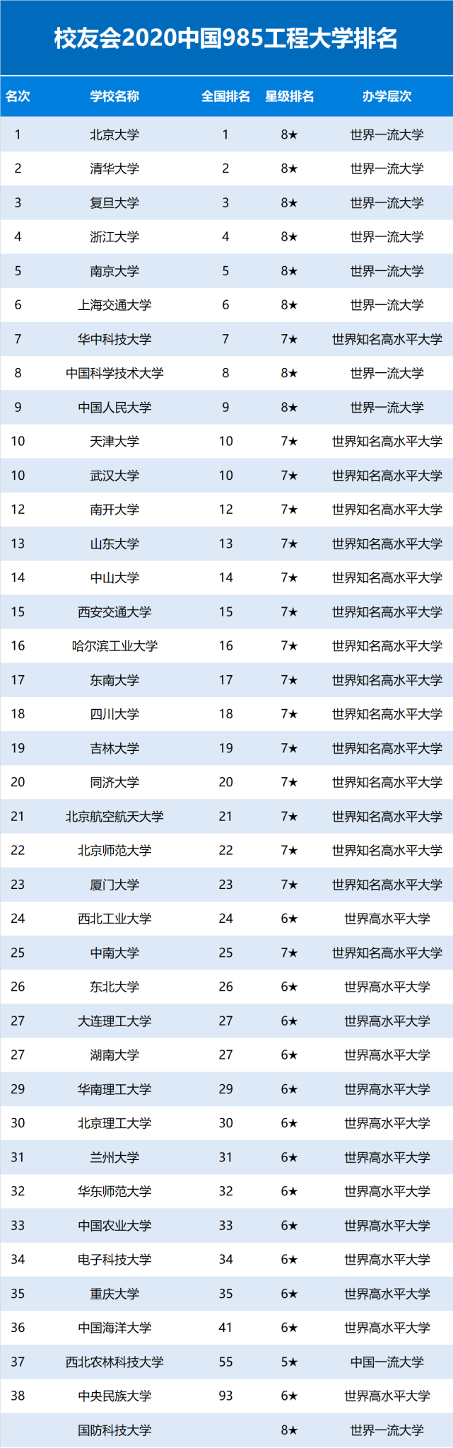 2020中国985、211和双一流大学排行榜公布，你的母校排名第几？
