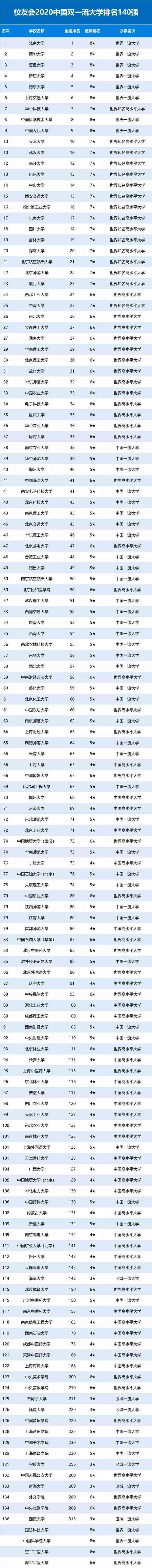 2020中国985、211和双一流大学排行榜公布，你的母校排名第几？