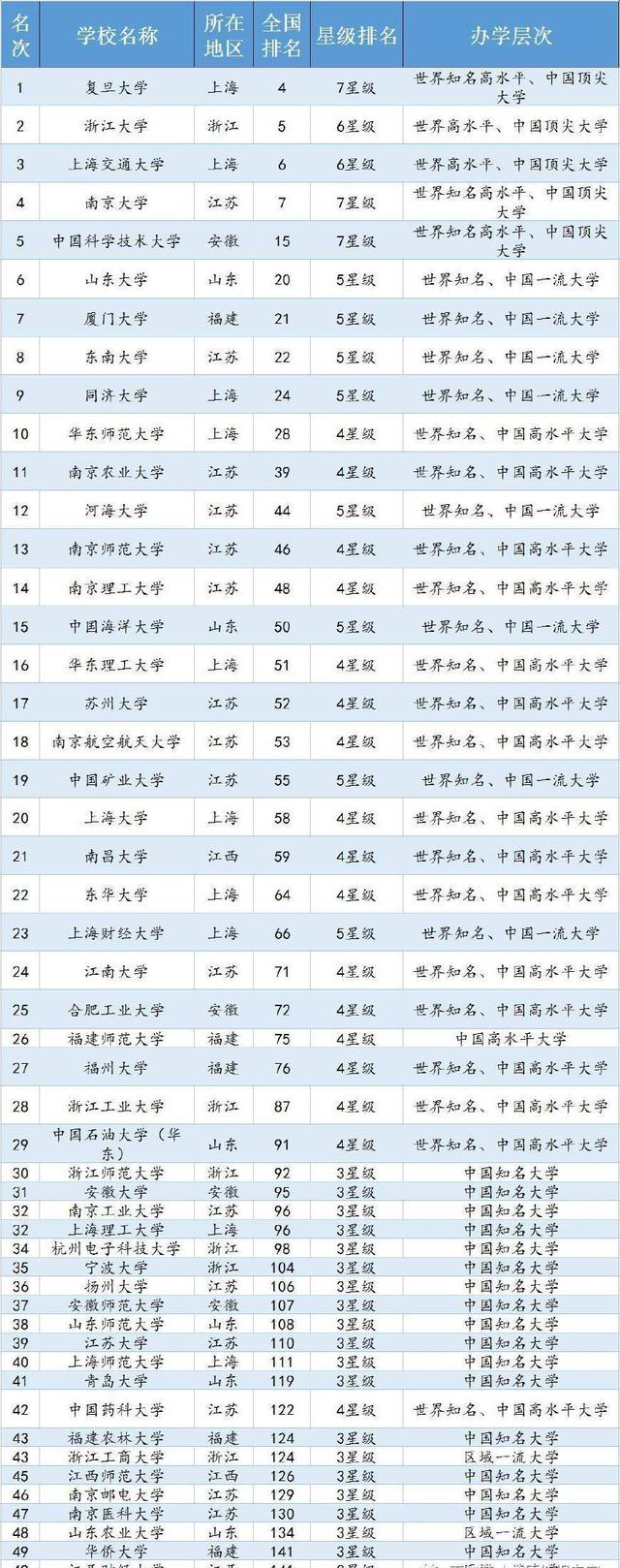 华东地区大学排行榜：上海交大第3，同济第9，个个都不简单